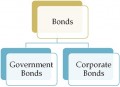 SPDR Corporate Government Bonds ETFs